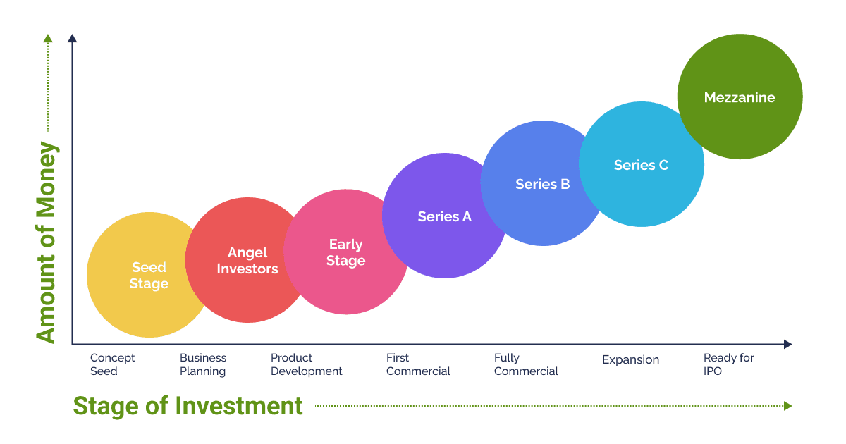 Startup Funding Rounds: Seed Series A, B, C   SDH