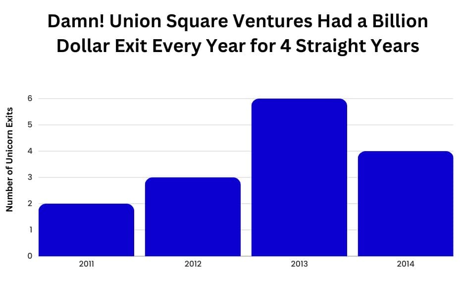 Jesse Pujji on X: "Fred Wilson's venture firm Union Square Ventures did the  IMPOSSIBLE: a Billion Dollar exit every year, for 4 straight years. 14  unicorns in 4 years!! Here's the 3