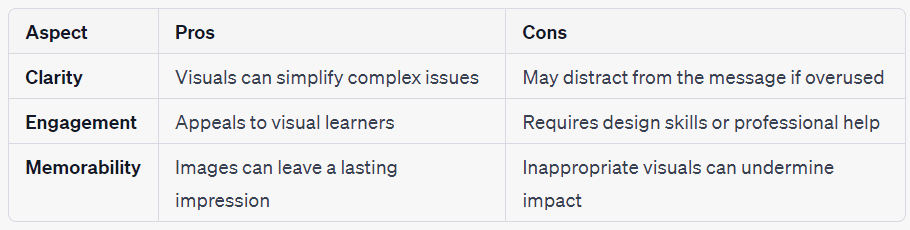 Table 2: Pros and Cons of Using Visuals in Problem Statements