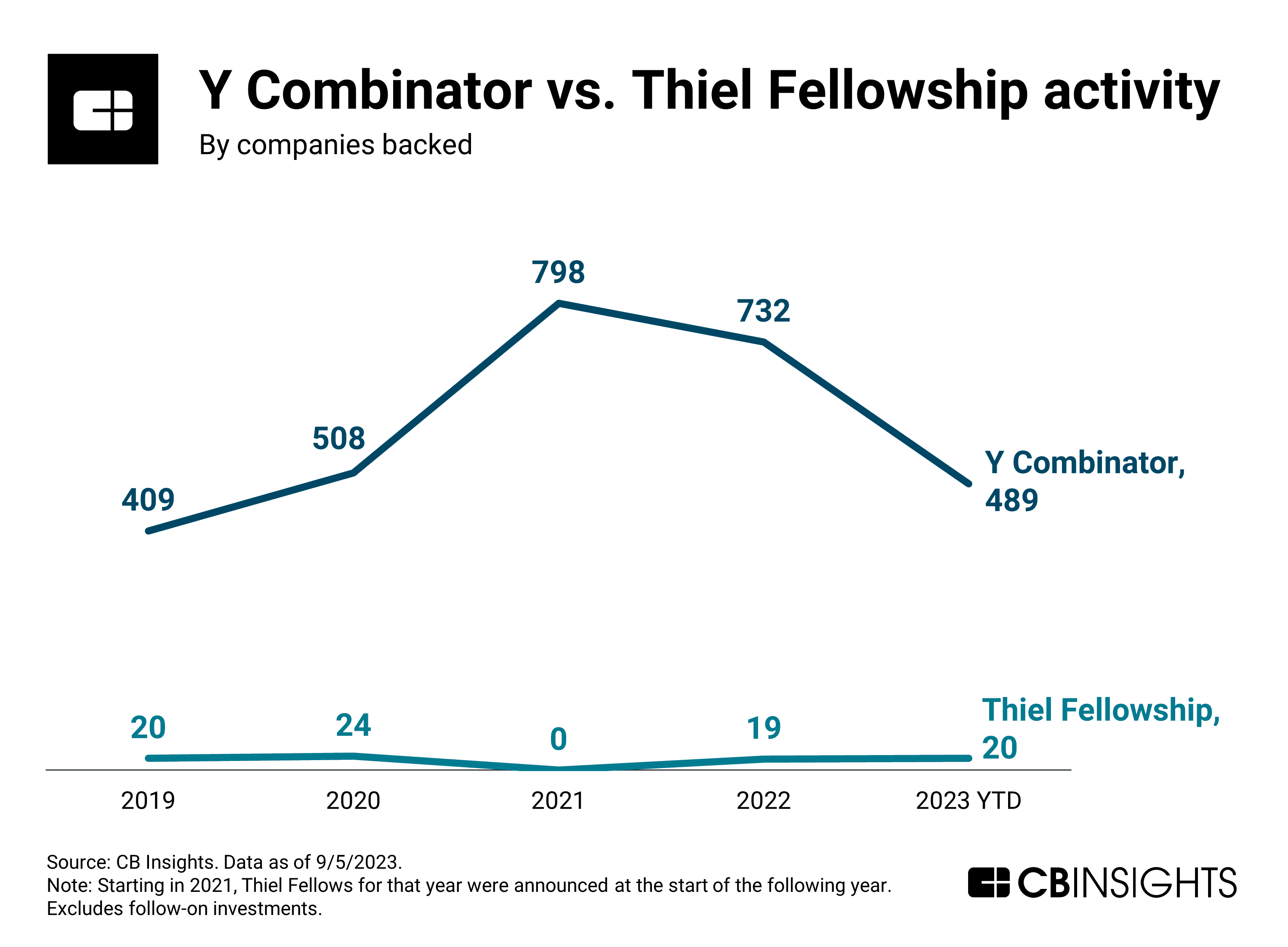 The best accelerator in the world not called Y Combinator - CB Insights  Research