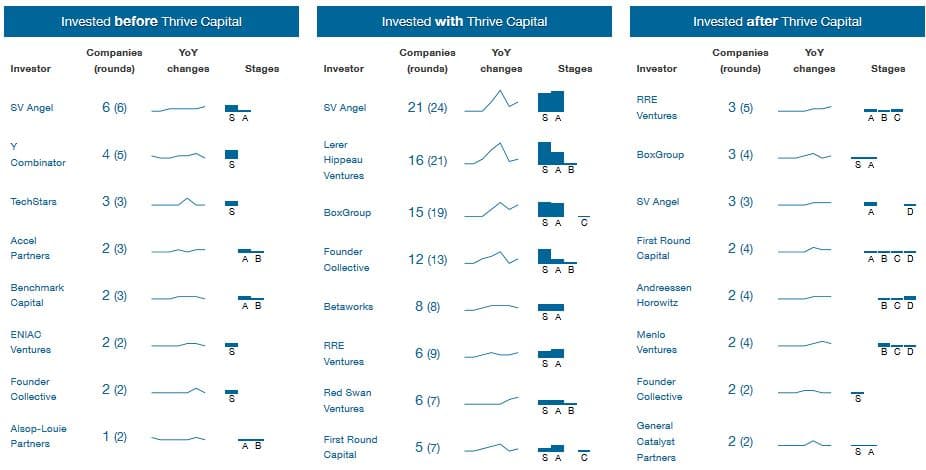Thrive Capital Teardown
