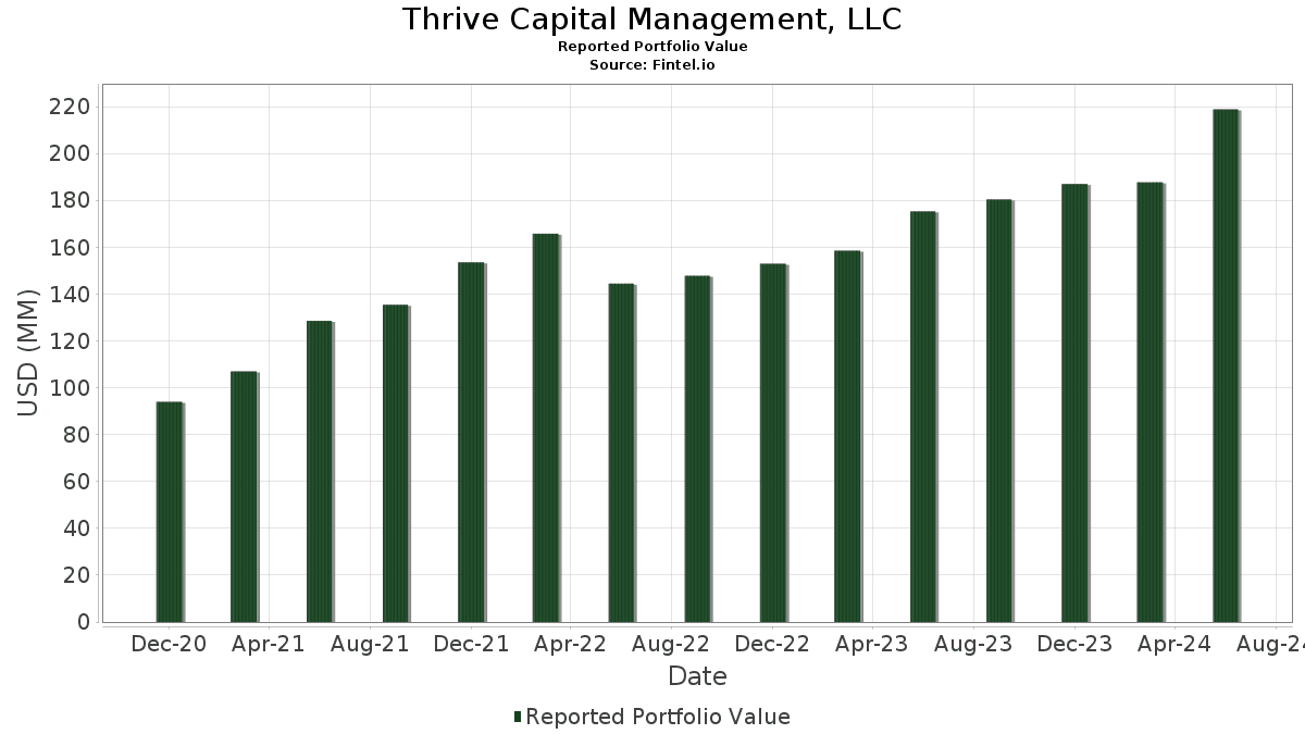 Thrive Capital Management, LLC Portfolio Holdings