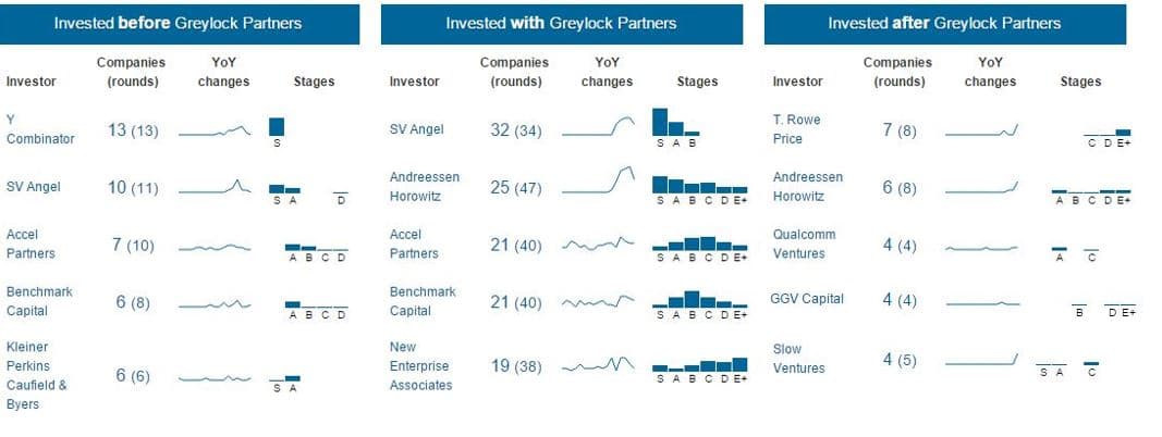 Greylock Partners Teardown