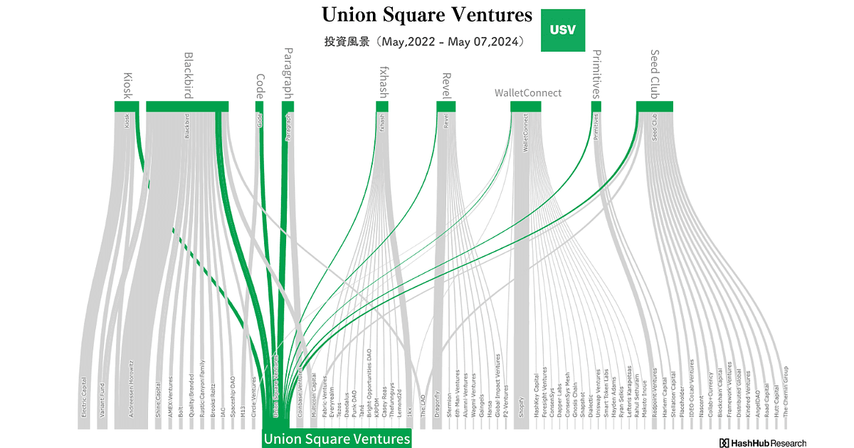 Union Square Venturesの投資風景|May,2022-May,2024 HashHub Research